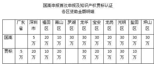 3分鐘解析申報2018深圳知識產(chǎn)權(quán)貫標認證的流程、好處及資助情況