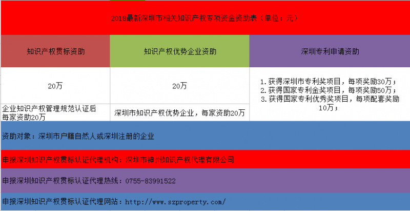 7項(xiàng)2018年至2019年深圳市知識(shí)產(chǎn)權(quán)貫標(biāo)專項(xiàng)資金資助