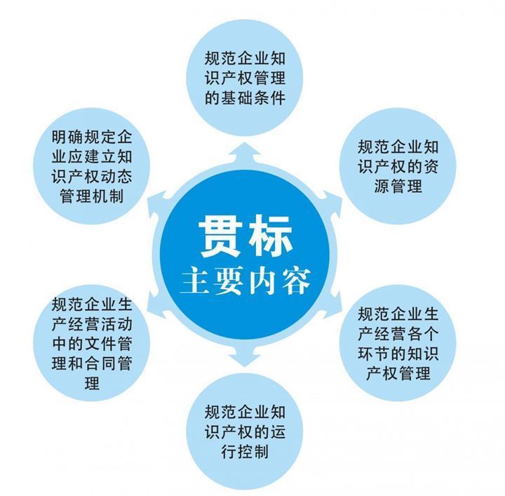 預(yù)報深圳市2019年知識產(chǎn)權(quán)貫標的企業(yè)看過來！深圳貫標申報注意事項