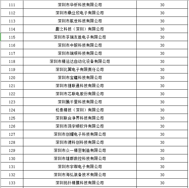 寶安區(qū)2019年國家高新技術企業(yè)認定獎勵第一批名單公示6