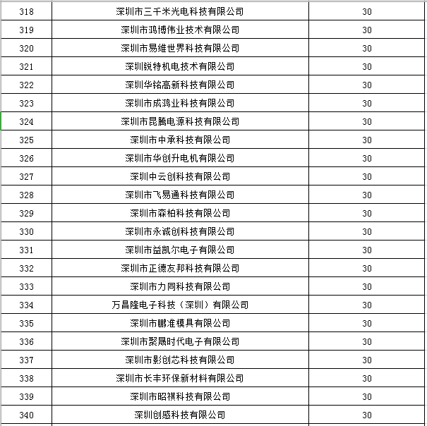 寶安區(qū)2019年國家高新技術企業(yè)認定獎勵第一批名單公示15