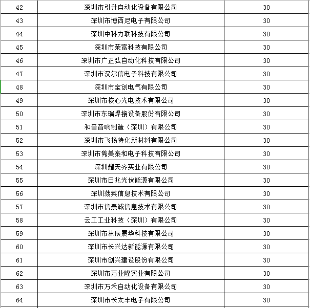 寶安區(qū)2019年國家高新技術企業(yè)認定獎勵第一批名單公示！